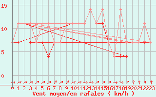 Courbe de la force du vent pour Koszalin