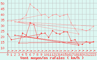 Courbe de la force du vent pour Lannion (22)