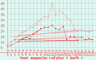 Courbe de la force du vent pour Gruenow