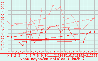 Courbe de la force du vent pour Weihenstephan
