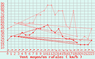 Courbe de la force du vent pour Tholey