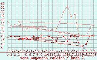 Courbe de la force du vent pour Le Bourget (93)