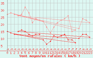 Courbe de la force du vent pour Muenchen-Stadt