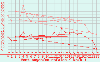 Courbe de la force du vent pour Biarritz (64)