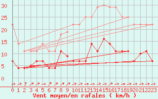 Courbe de la force du vent pour Salamanca