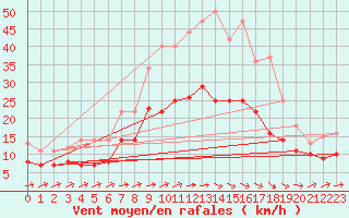 Courbe de la force du vent pour Werl