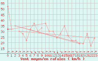 Courbe de la force du vent pour Hatay