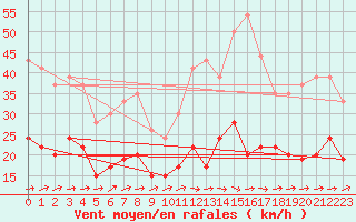 Courbe de la force du vent pour Rennes (35)