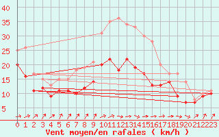 Courbe de la force du vent pour Boltenhagen