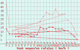 Courbe de la force du vent pour Albi (81)