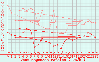 Courbe de la force du vent pour Chasseral (Sw)