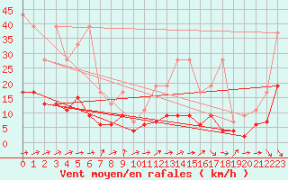 Courbe de la force du vent pour Neuchatel (Sw)