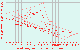 Courbe de la force du vent pour Great Dun Fell