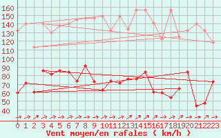 Courbe de la force du vent pour Saentis (Sw)