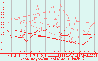 Courbe de la force du vent pour Malmo