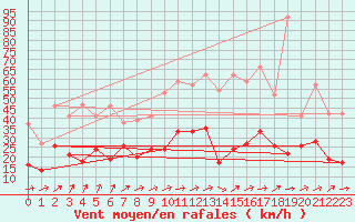 Courbe de la force du vent pour Le Bourget (93)