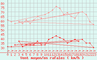 Courbe de la force du vent pour Ploumanac