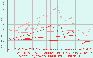 Courbe de la force du vent pour Poitiers (86)