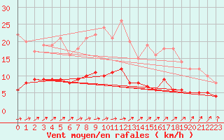 Courbe de la force du vent pour Genthin