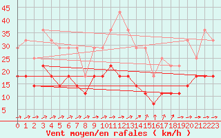 Courbe de la force du vent pour Hultsfred Swedish Air Force Base