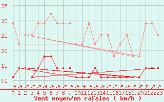 Courbe de la force du vent pour Michelstadt-Vielbrunn