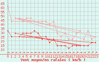 Courbe de la force du vent pour Kahler Asten