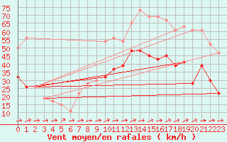 Courbe de la force du vent pour Spadeadam