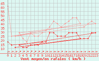 Courbe de la force du vent pour Aix-la-Chapelle (All)