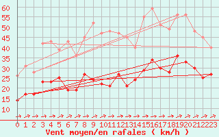 Courbe de la force du vent pour Waibstadt