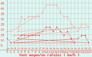 Courbe de la force du vent pour Calafat