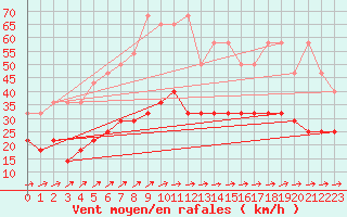 Courbe de la force du vent pour Angermuende