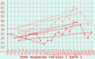 Courbe de la force du vent pour Kuusamo Rukatunturi