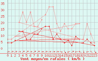 Courbe de la force du vent pour La Brvine (Sw)