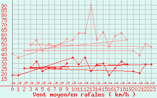 Courbe de la force du vent pour San Pablo de los Montes