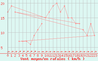 Courbe de la force du vent pour Soria (Esp)