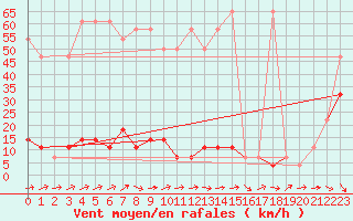 Courbe de la force du vent pour Brunnenkogel/Oetztaler Alpen