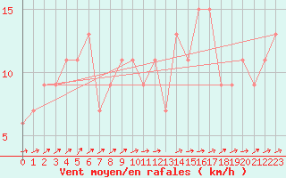 Courbe de la force du vent pour Monte Scuro