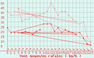 Courbe de la force du vent pour Roissy (95)
