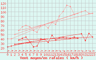 Courbe de la force du vent pour Cap Corse (2B)