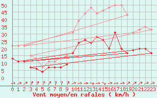 Courbe de la force du vent pour Toulouse-Francazal (31)