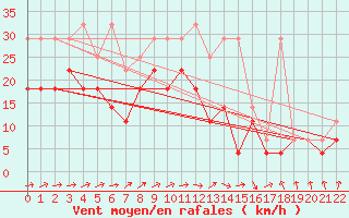 Courbe de la force du vent pour Wiesenburg