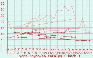 Courbe de la force du vent pour Arcen Aws