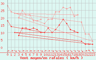 Courbe de la force du vent pour Deauville (14)