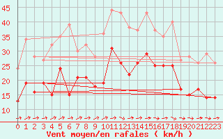 Courbe de la force du vent pour Gottfrieding