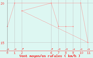 Courbe de la force du vent pour Condobolin Airport Aws