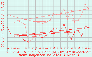 Courbe de la force du vent pour Capel Curig