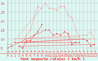 Courbe de la force du vent pour Kyritz