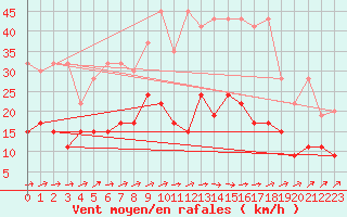 Courbe de la force du vent pour Salen-Reutenen