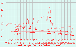 Courbe de la force du vent pour Ansbach / Katterbach