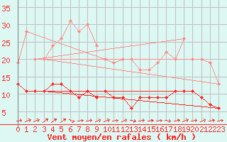 Courbe de la force du vent pour Langres (52) 